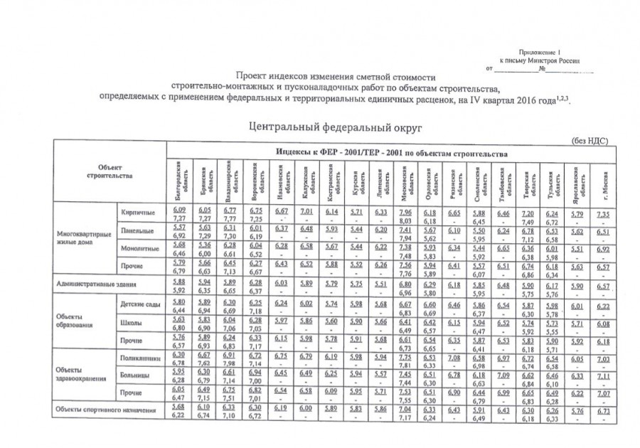 ИНДЕКСЫ МИНСТРОЯ (МИНРЕГИОНА) РФ НА 4 КВАРТАЛ 2016
