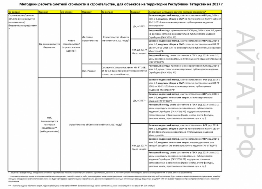 Шпаргалка для расчета сметной стоимости для Республики Татарстан на 2017 год