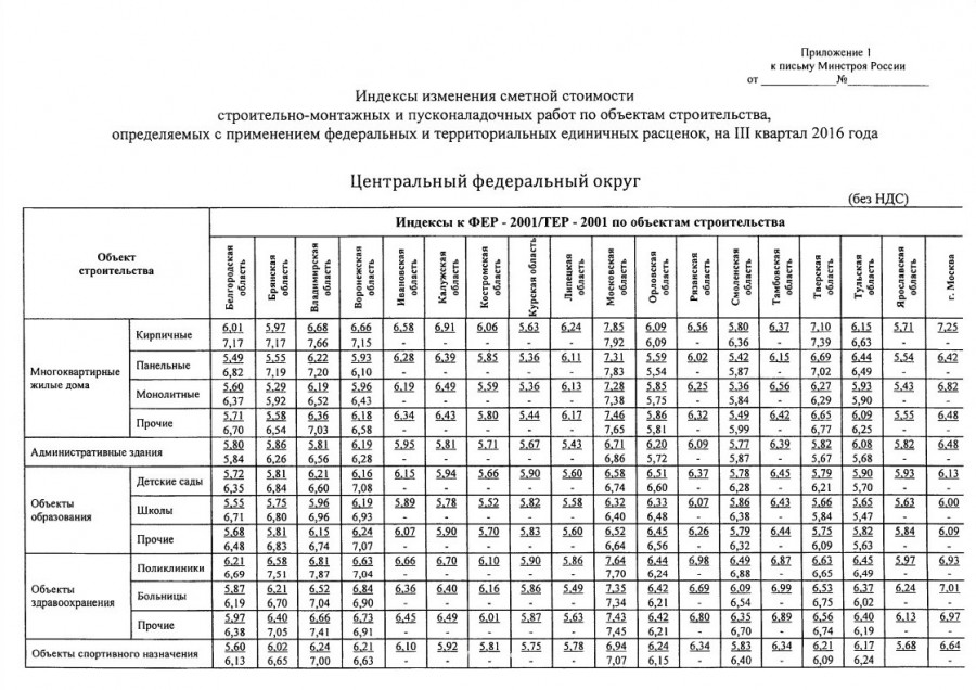 Индексы Минстроя РФ на 3 квартал 2016