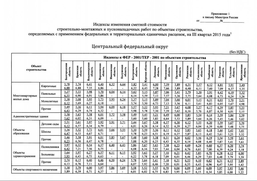 Индексы Минстроя РФ на 3 квартал 2015