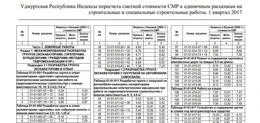 Индексы стоимости СМР для Республики Удмуртия на 1 квартал 2017 года